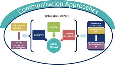 ACT: An Evidence-Based Macro Framework to Examine How Communication Approaches Can Change Social Norms Around Female Genital Mutilation